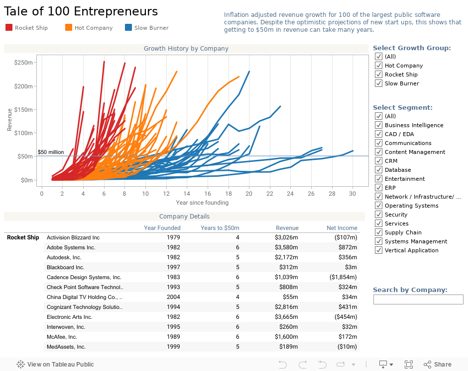 Tale of 100 Entrepreneurs  