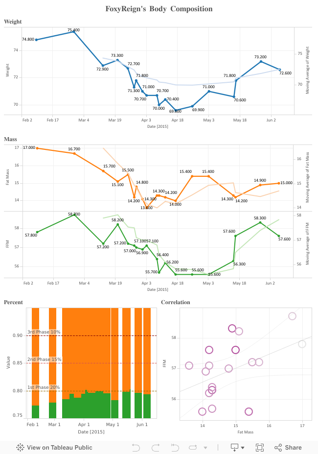 FoxyReign's Body Composition 