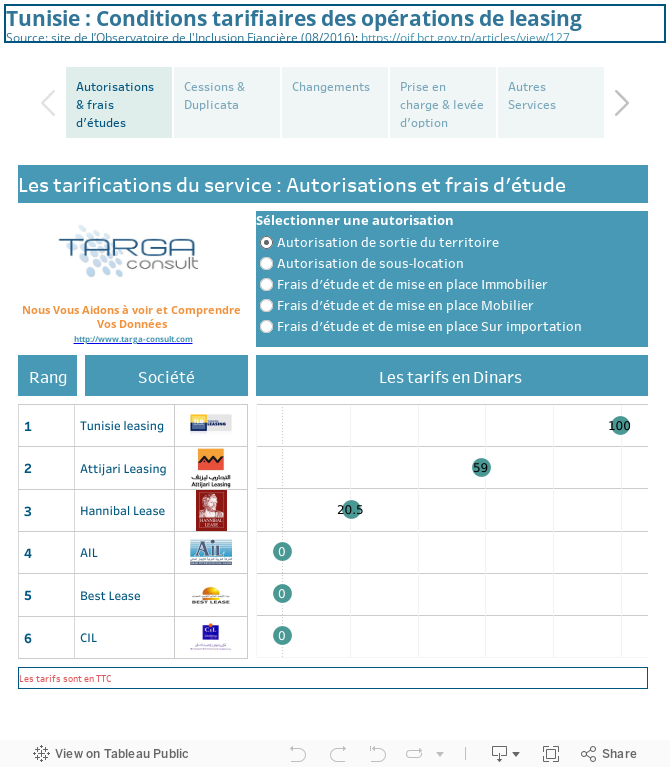 Tunisie : Conditions tarifiaires des opérations de leasing Source: site de l’Observatoire de l'Inclusion Fiancière (08/2016): https://oif.bct.gov.tn/articles/view/127 