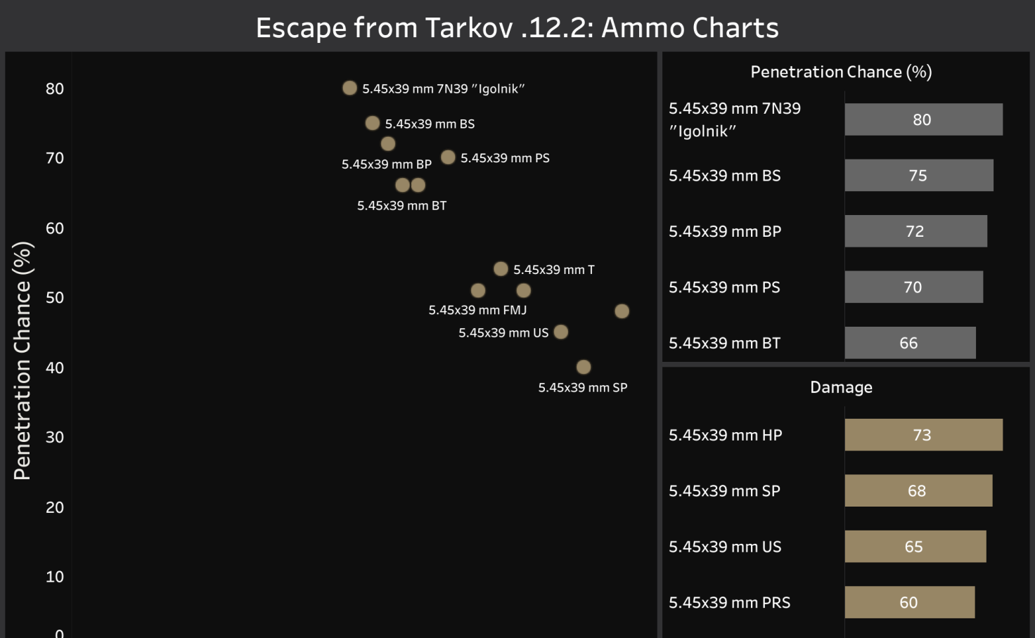 escape from tarkov ammo chart .11