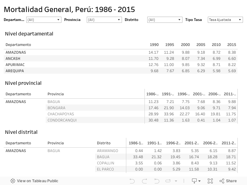Mortalidad General, Perú: 1986 - 2015 