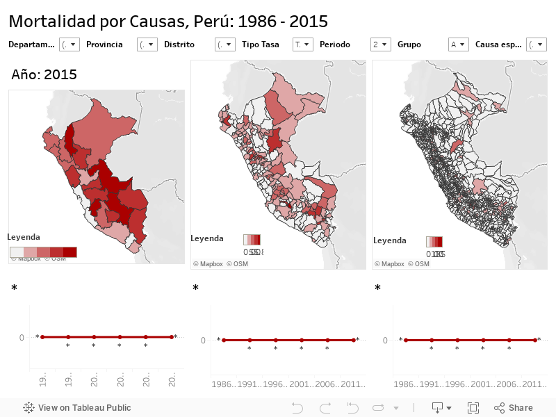 Mortalidad por Causas, Perú: 1986 - 2015 