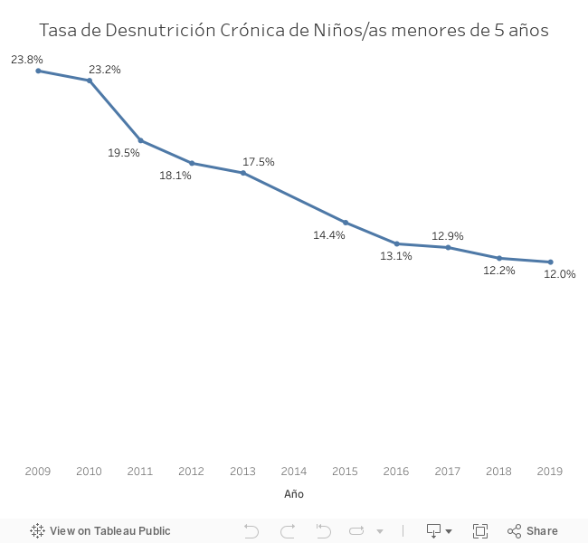 TASA DE DESNUTRICIÓN CRÓNICA DE NIÑOS/AS MENORES DE 5 AÑOS 