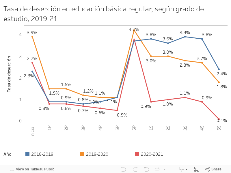 Tasa de deserción en educación básica regular, según grado de estudio, 2019-21 