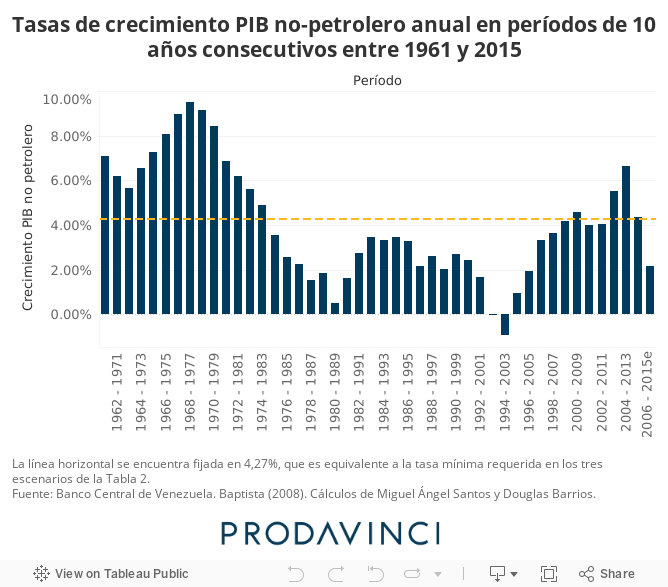 Tasas de crecimiento PIB no-petrolero anual en períodos de 10 años consecutivos entre 1961 y 2015 