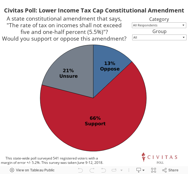 Civitas Poll: Lower Income Tax Cap Constitutional Amendment 