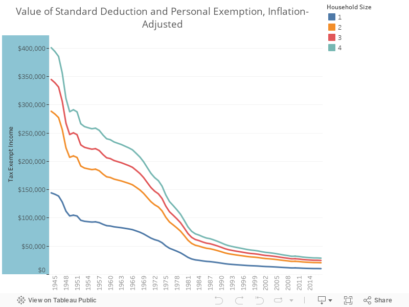 Value of Standard Deduction and Personal Exemption, Inflation-Adjusted 