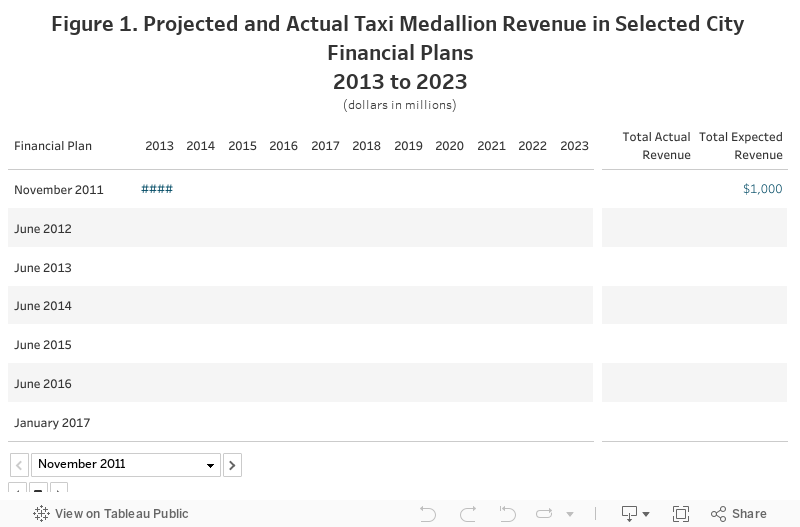 Figure 1. Projected and Actual Taxi Medallion Revenue in Selected City Financial Plans2013 to 2023(dollars in millions) 