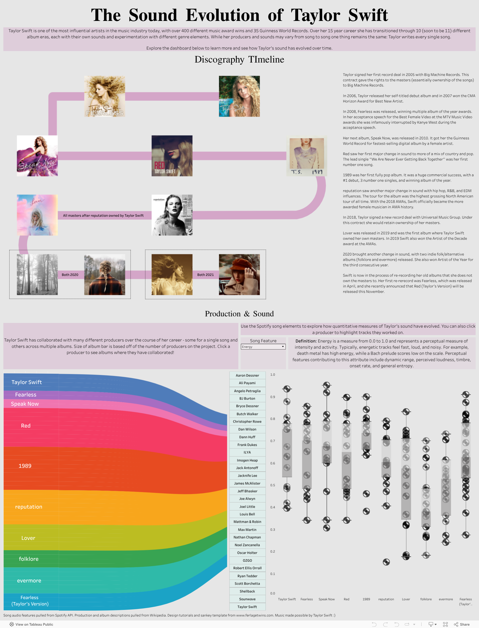 Screenshot of a dashboard from the IronViz submissions