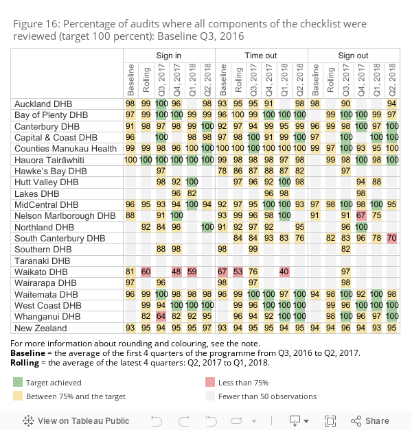 Percentage of audits where all components of the checklist were reviewed