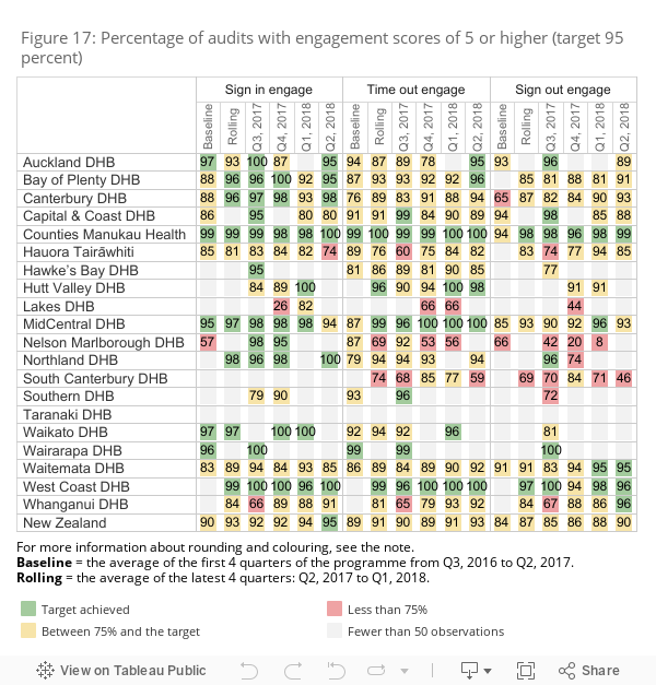 Percentage of audits with engagement scores of 5 or higher (target 95 percent)