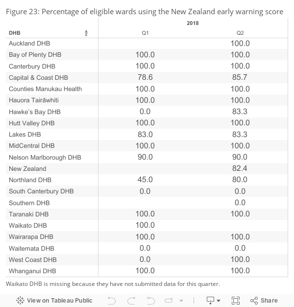 Percentage of eligible wards using the New Zealand early warning score