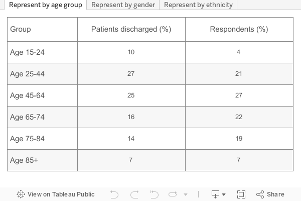 Representativeness by demographic group