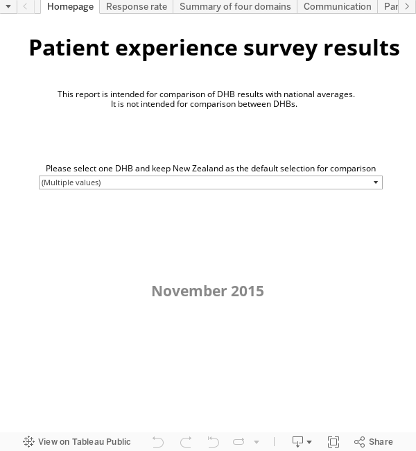Patient experience survey results dashboard