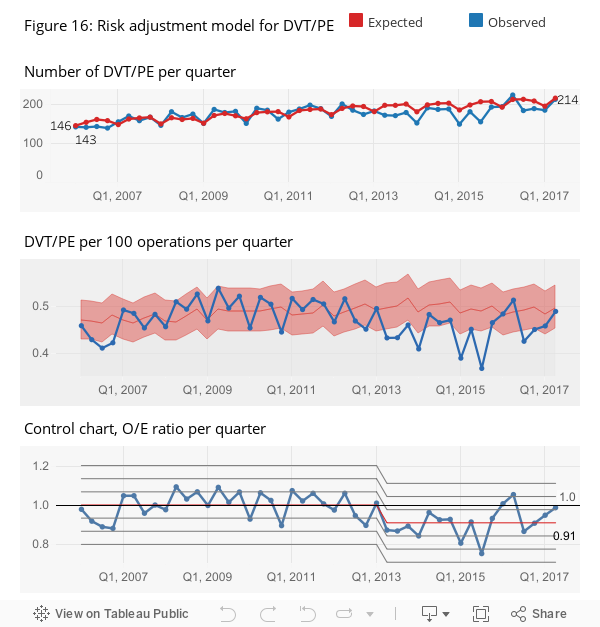 <span>Risk adjustment model for DVT/PE</span>