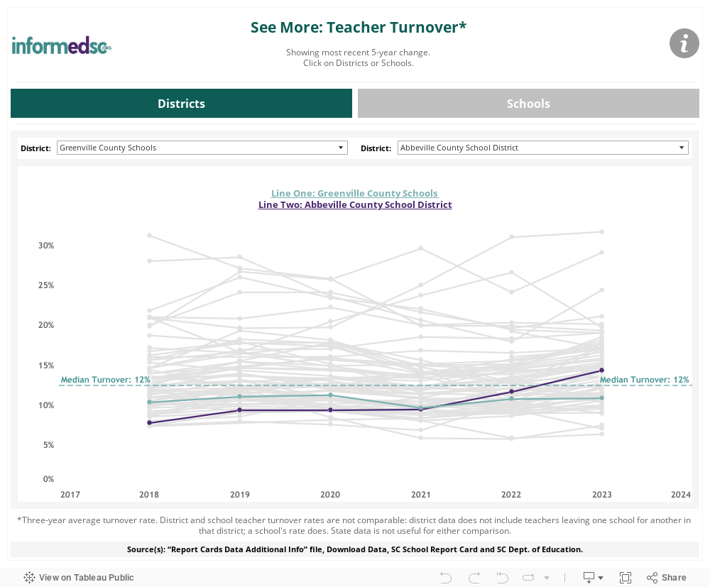 Districts Teacher Turnover - Line 