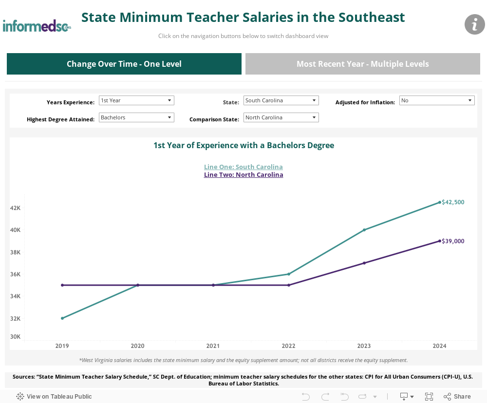 Teacher Salaries Change Over Time 