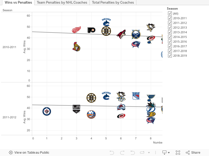 Team Penalties by NHL Coaches