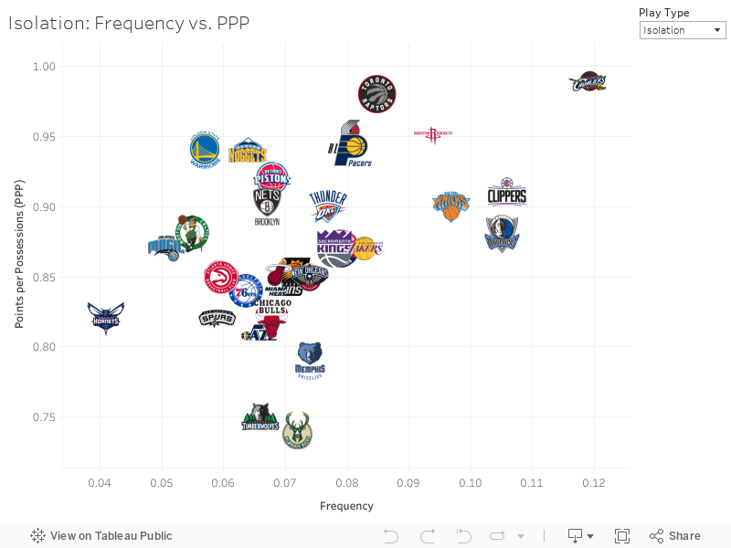 Isolation: Frequency vs. PPP 