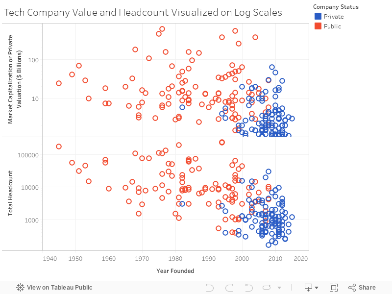 Tech Company Value and Headcount Visualized on Log Scales 