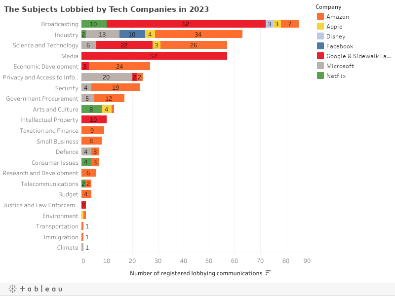 The Subjects Lobbied by Tech Companies in 2023 