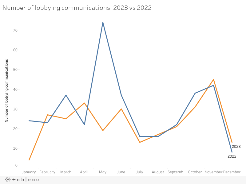 Number of lobbying communications: 2023 vs 2022 