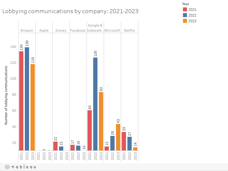 Lobbying communications by company: 2021-2023 