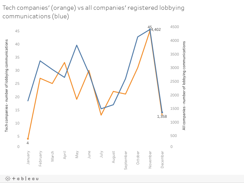 Tech companies' (orange) vs all companies' registered lobbying communications (blue) 