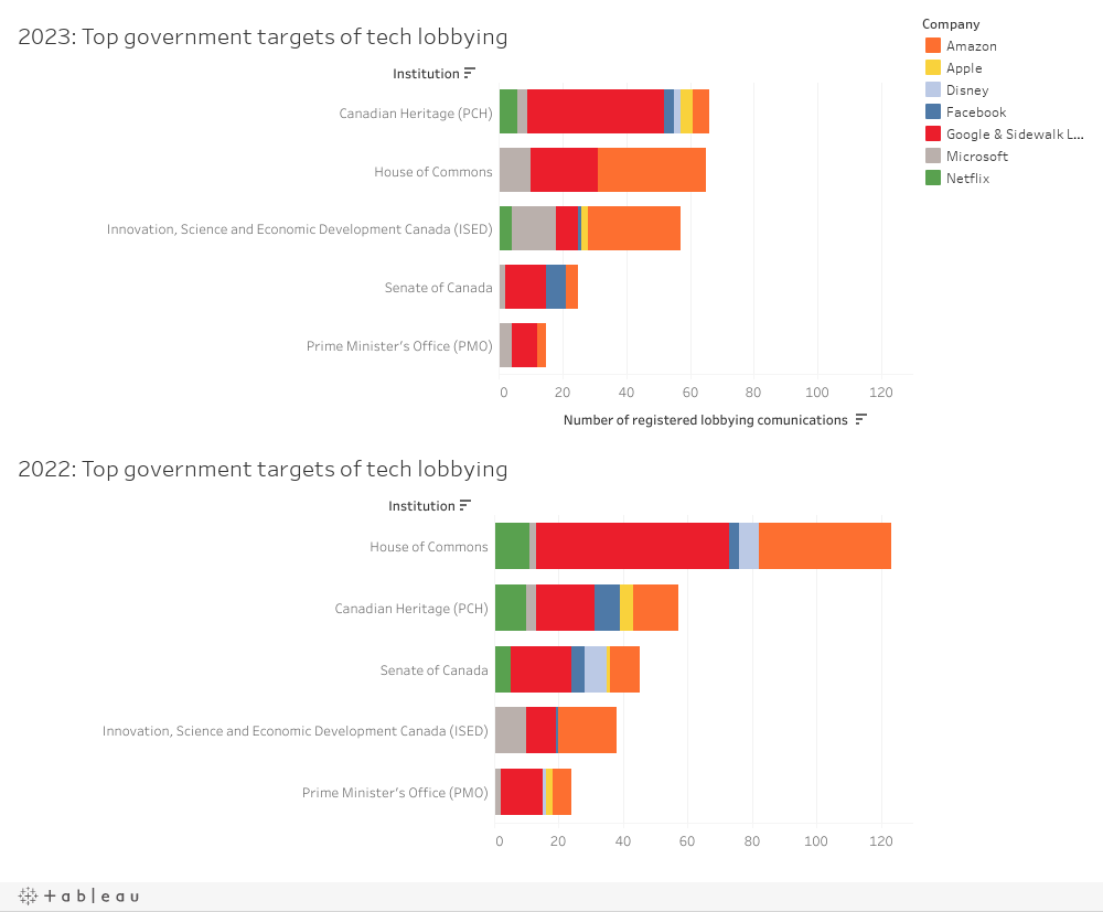 Fig5: Top government targets of tech lobbying in 2023 and 2022 