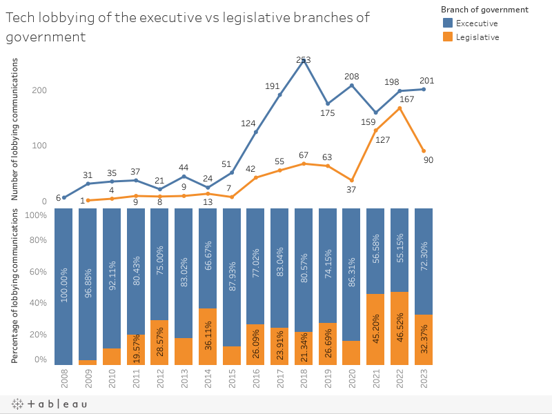 Tech lobbying of the executive vs legislative branches of government 