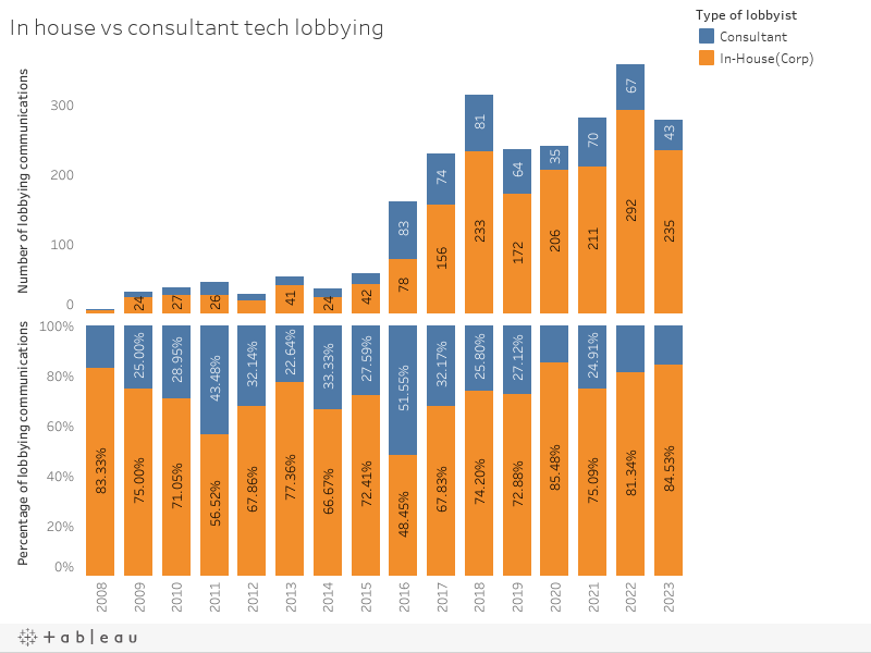 In house vs consultant tech lobbying 