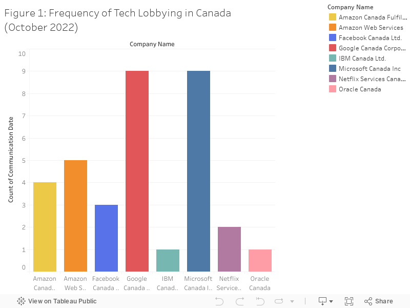 Figure 1: Frequency of Tech Lobbying in Canada (October 2022) 