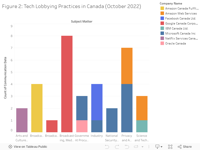 Figure 2: Tech Lobbying Practices in Canada (October 2022) 