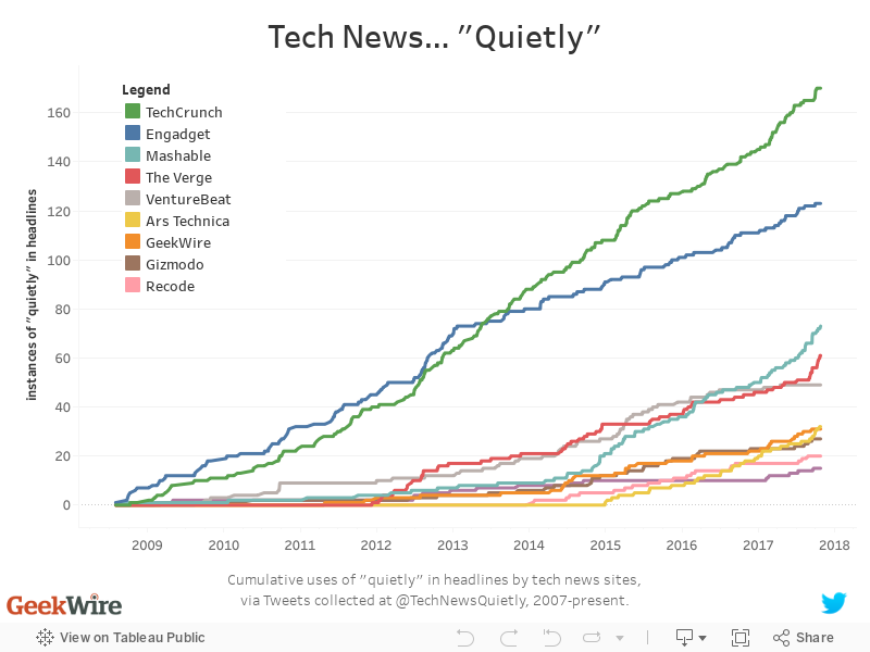 Tech News… "Quietly" 