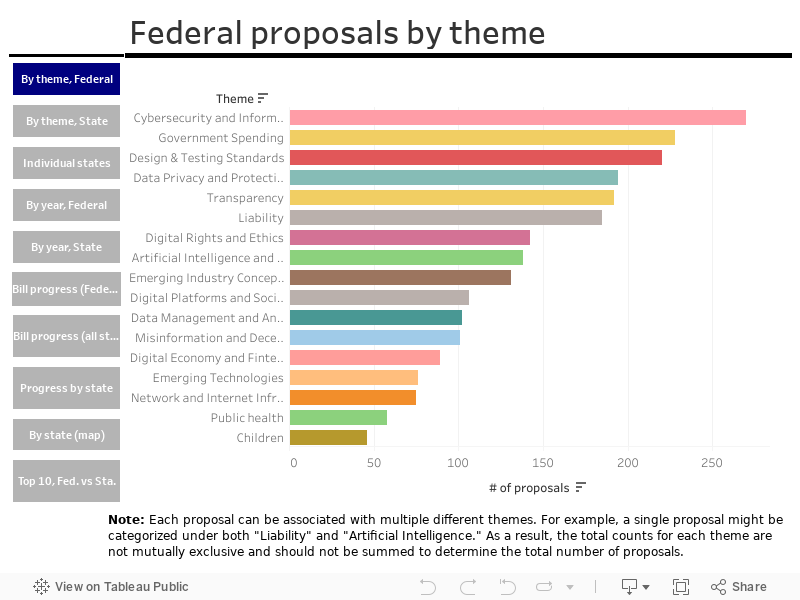 Federal proposals by theme 