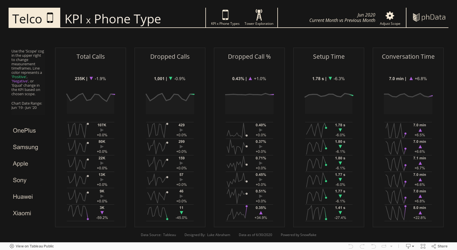 KPIs and Phone Types 