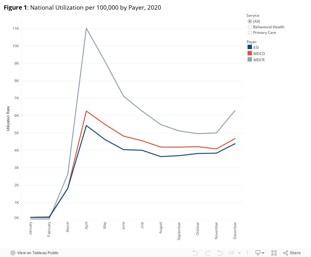 Figure 1: National Utilization per 100,000 by Payer, 2020 