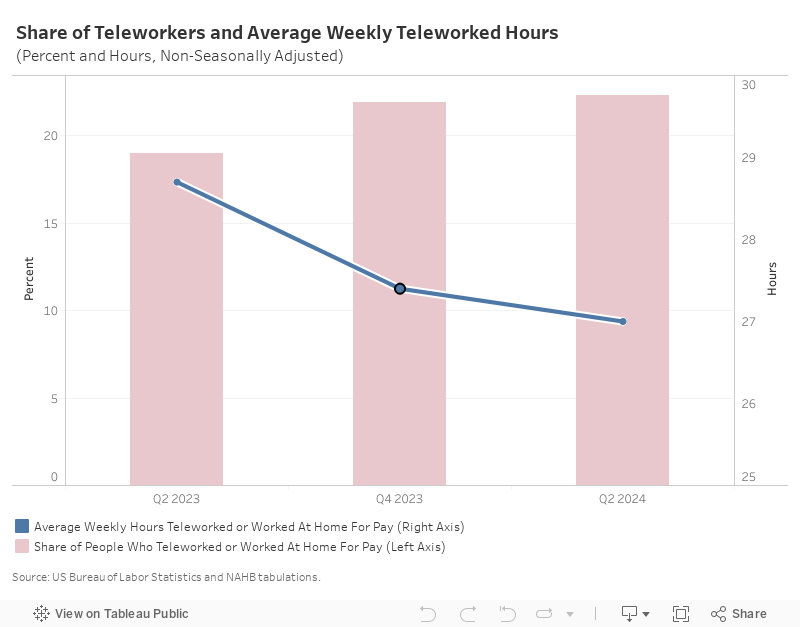 D1. Share of Teleworkers & Avg Hours 