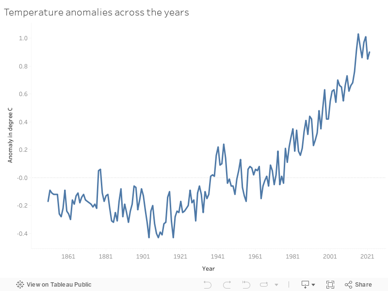 Temperature anomalies across the years 