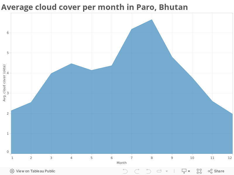 Average cloud cover per month in Paro, Bhutan 