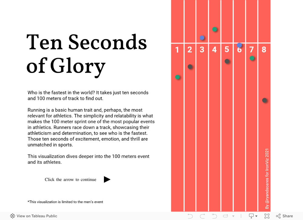Screenshot of a dashboard from the IronViz submissions