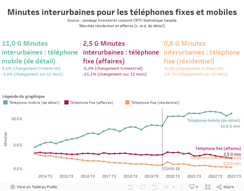 Minutes interurbaines pour les téléphones fixes et mobiles 