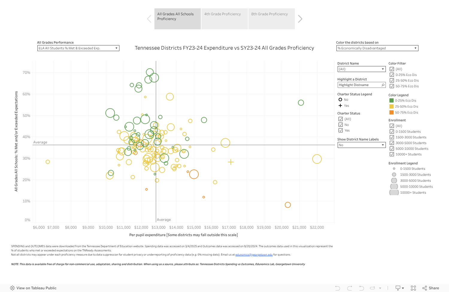 TN Districts FY24 Spending vs SY24 Outcomes 