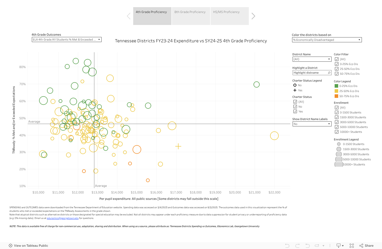 TN FY24 Spending vs SY25 Outcomes 