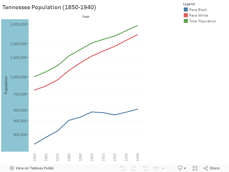 Tennessee Population (1850-1940) 