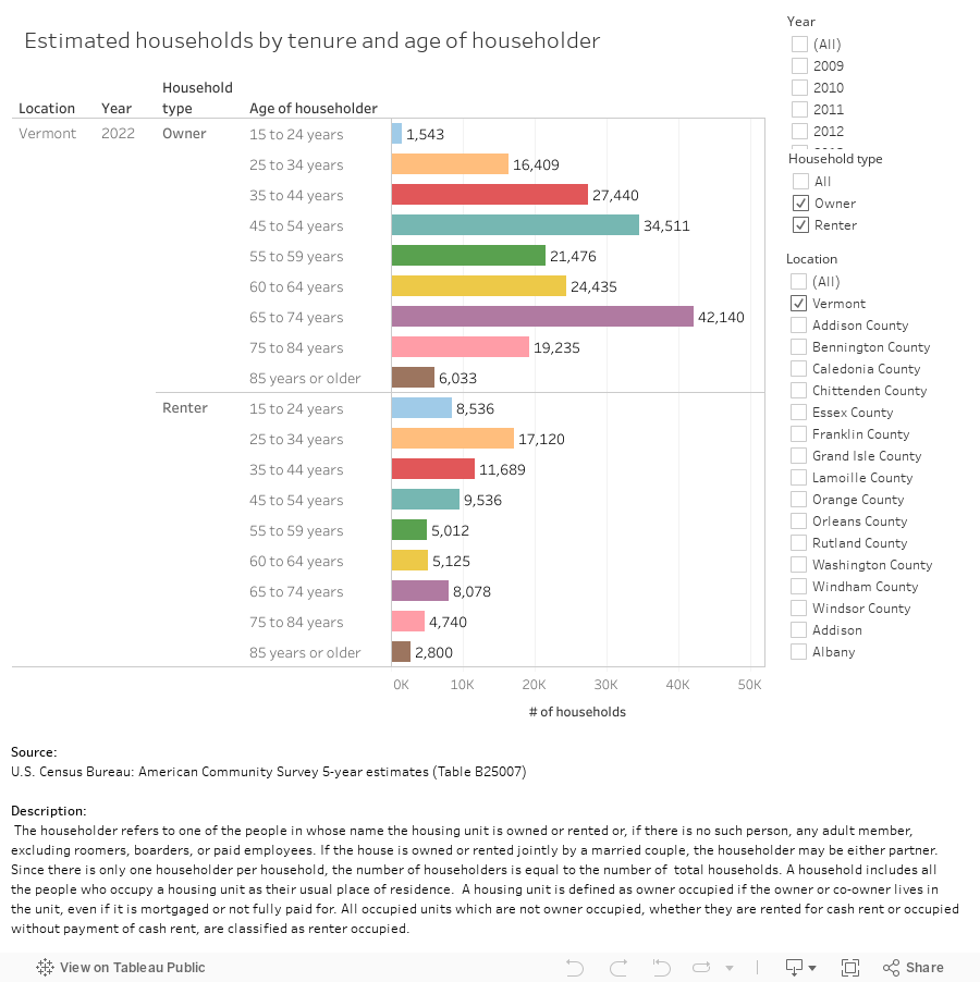 Estimated households by tenure and age of householder 