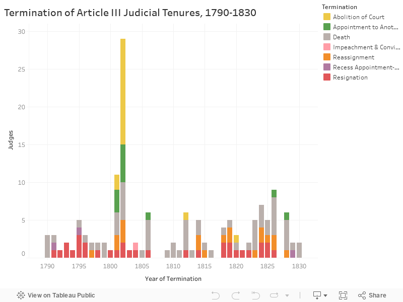 Termination of Article III Judicial Tenures, 1790-1830