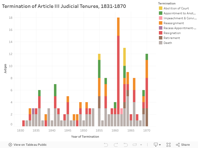 Termination of Article III Judicial Tenures, 1831-1870