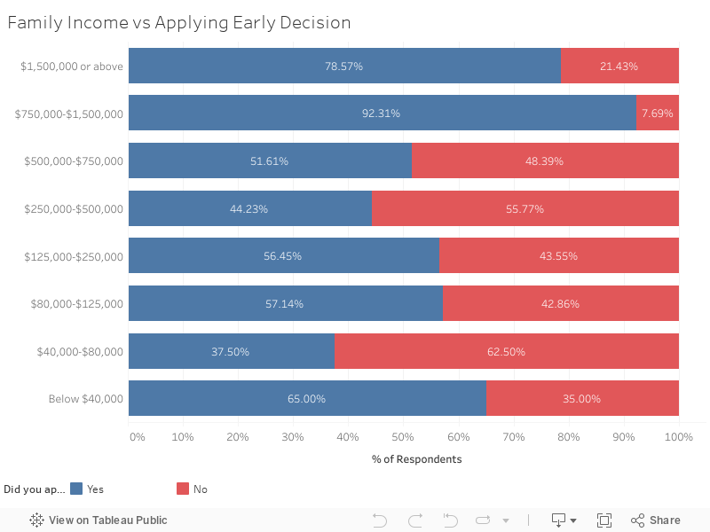 Family Income vs Applying Early Decision 