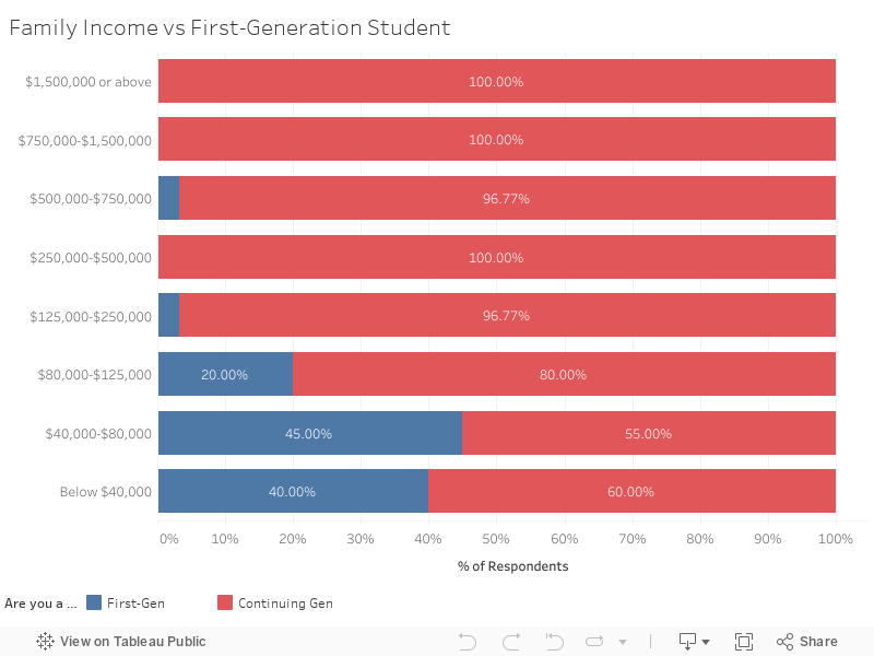 Family Income vs First-Generation Student 